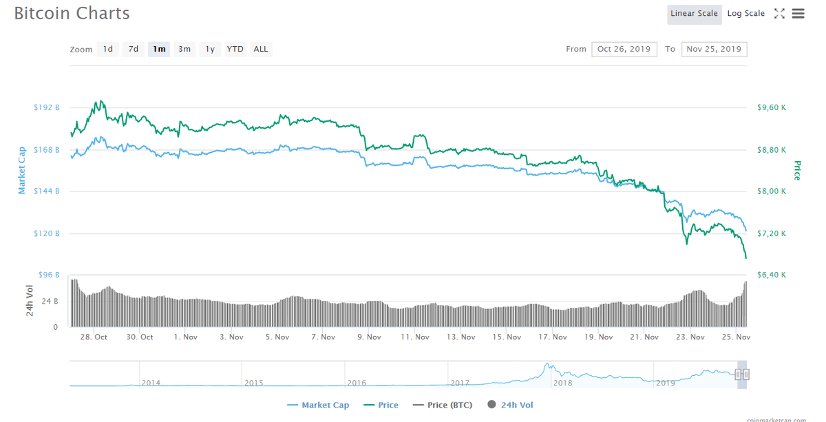 График bitcoin. Данные: CoinMarketCap