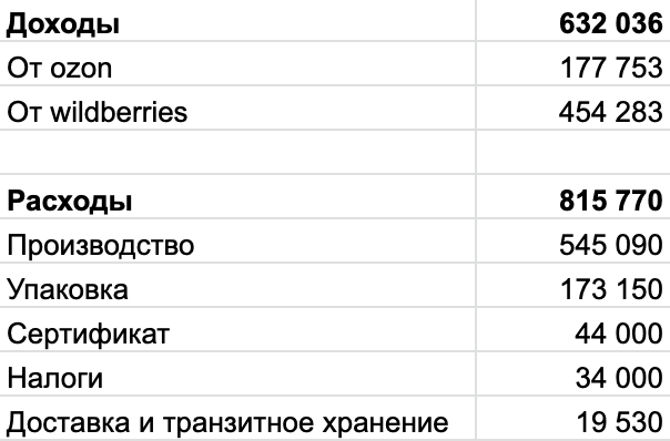 Доходы и расходы по atomic underwear