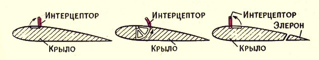 Элерон интерцепторы на самолете. Интерцептор крыла самолета. Механизация крыла самолета схема. Закрылки и интерцепторы. Элерон это