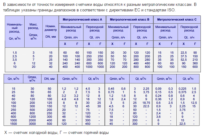 Полное сравнение классов точности счётчиков. Яндекс. Картинки