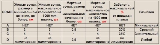 Виды селекции древесины в паркете