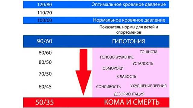 Резкое снижение давления так же опасно, как и его подъем!