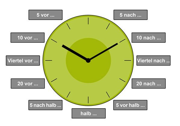 Время дня немецком. Часы по немецки. Часы в немецком языке. Немецкий время часы. Время на немецком языке часы.