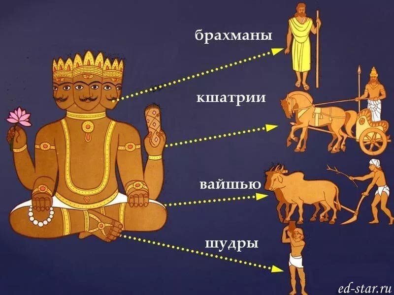 Визуальное выражение религиозной теории происхождения варн 