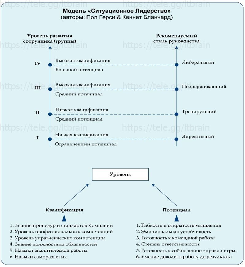Рис.2. «Модель ситуационное лидерство»