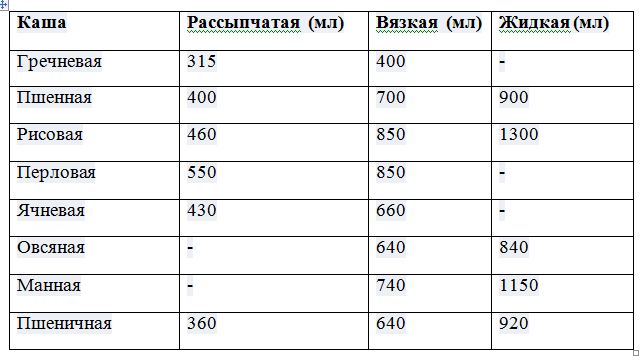 Соотношение каши и воды таблица