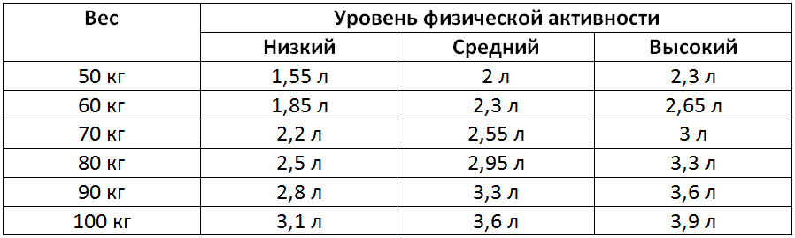 Суточная потребность в воде