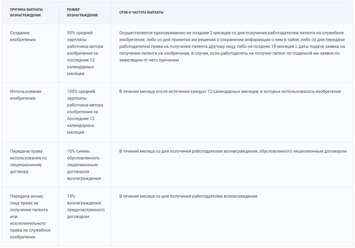 Вознаграждение автору. Выплата за изобретение. Порядок выплаты авторского вознаграждения. Возмещение авторского вознаграждения.
