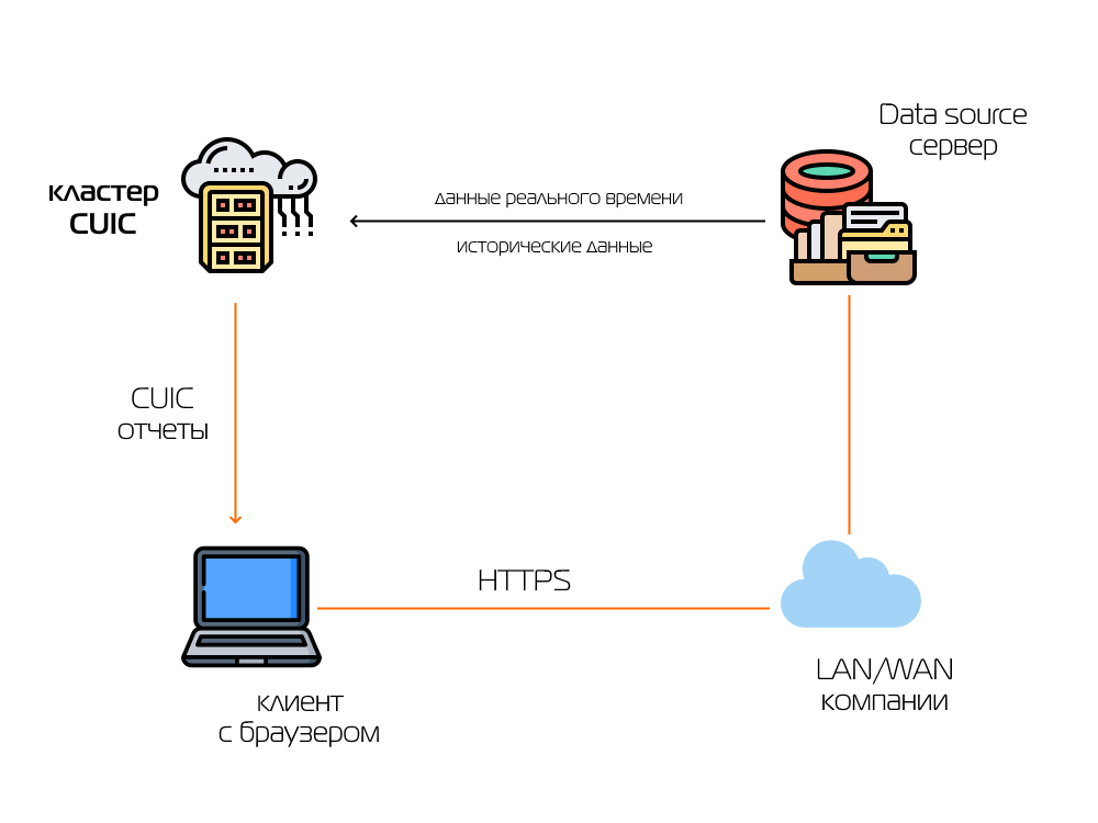 Архитектура Cisco Unified Intelligence Center