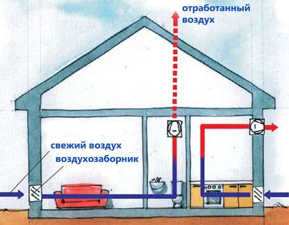 Монтаж системы вентиляции частного дома