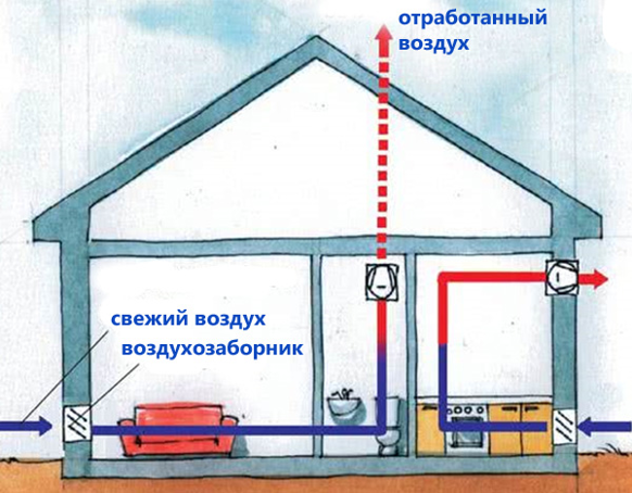 Естественная вентиляция и ее организация в частном доме