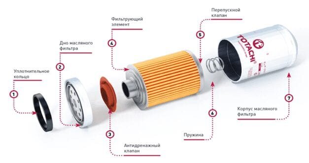 Где находится масляный фильтр автомобиля, как часто требуется его замена и как его выбрать