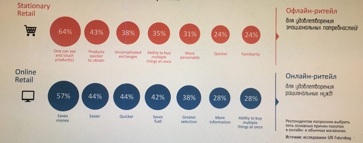Причины покупок в оффлайне и онлайне