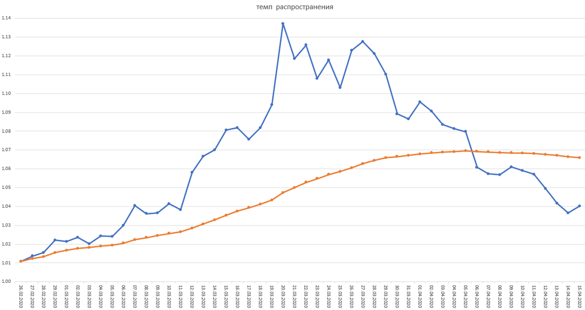 Фактическая кривая:  Синяя кривая показывает - темп роста заразы в сутки, в % Оранжевая  кривая показывает- суммарное за все дни среднегеометрическое значение темпа роста заразы в сутки, в %