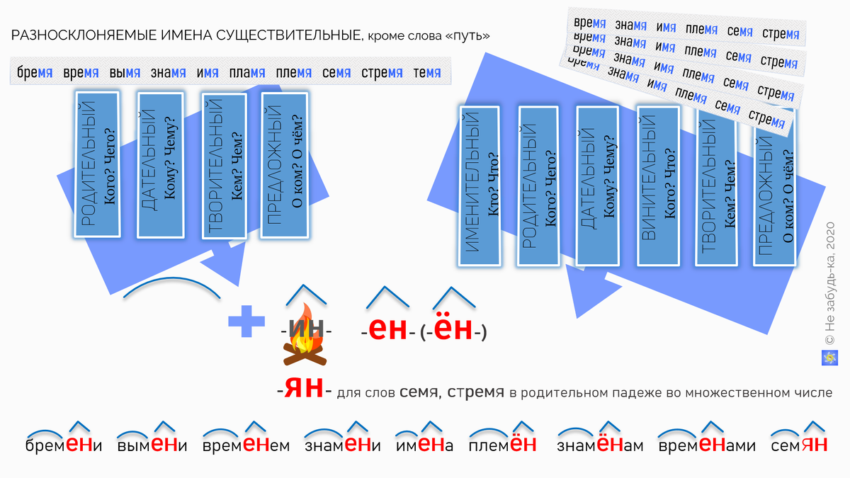 Выделите разносклоняемые существительные племя дружба семя врач кресло ночь время здание