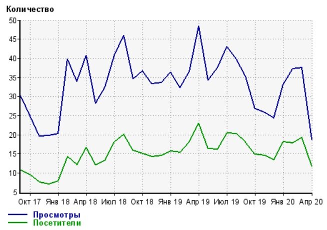 график посещаемости сайта автосервиса в Адлере "Имеретинка-авто"