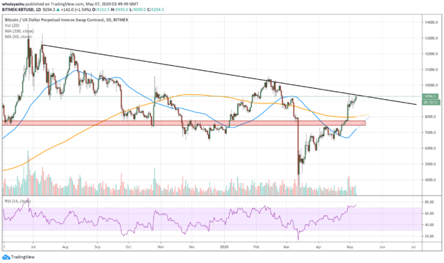 BTC тестирует ключевое техническое сопротивление | Источник: TradingView.com, BitMEX