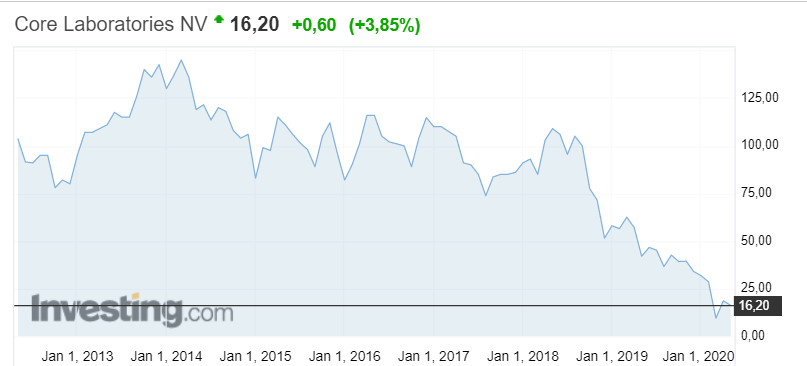 График акций Core Laboratories