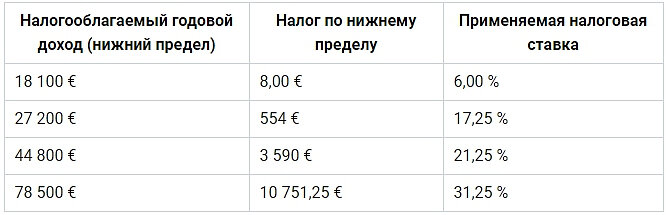 Таблица НДФЛ в Финляндии.