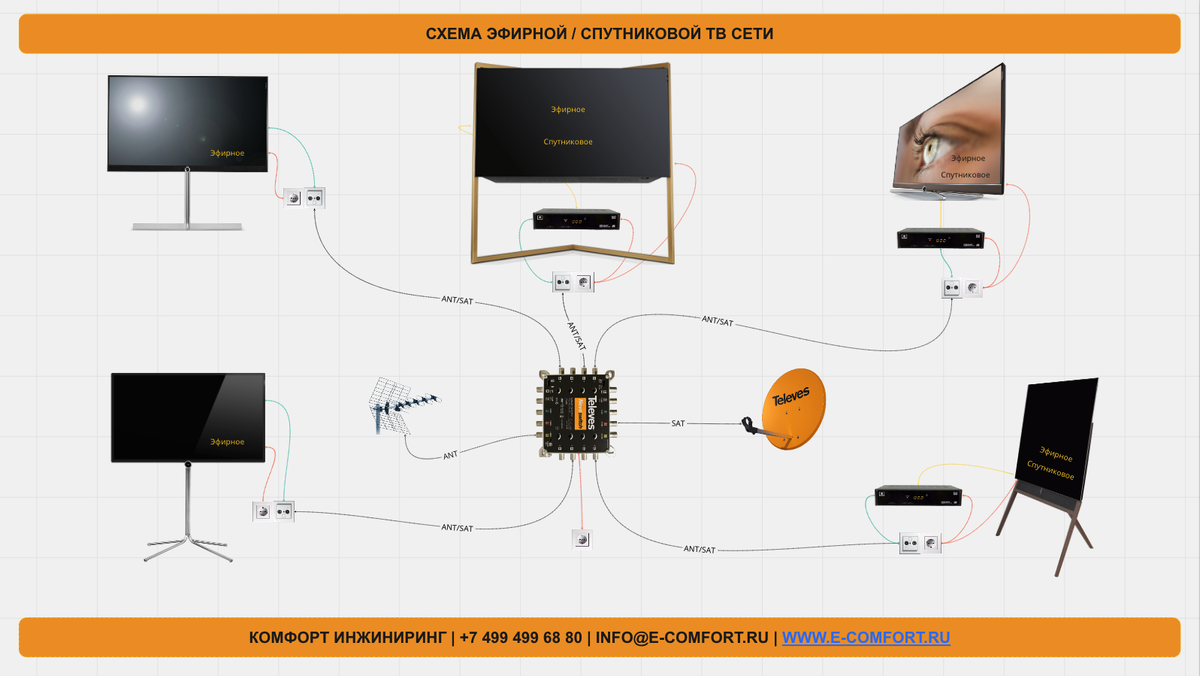 Схема стандартной спутниковой и эфирной ТВ сети