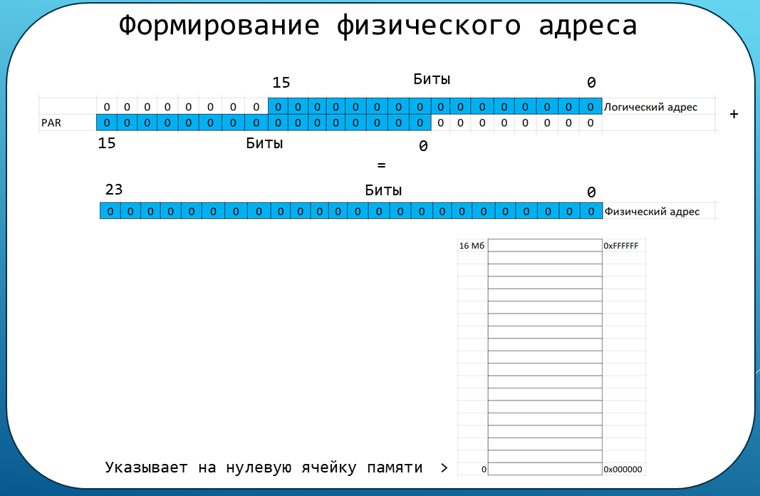 Физический адрес это. Формирование физического адреса. Соответствие логического и физического адресов.. Физическая и логическая адресация. Формирование логического адреса.