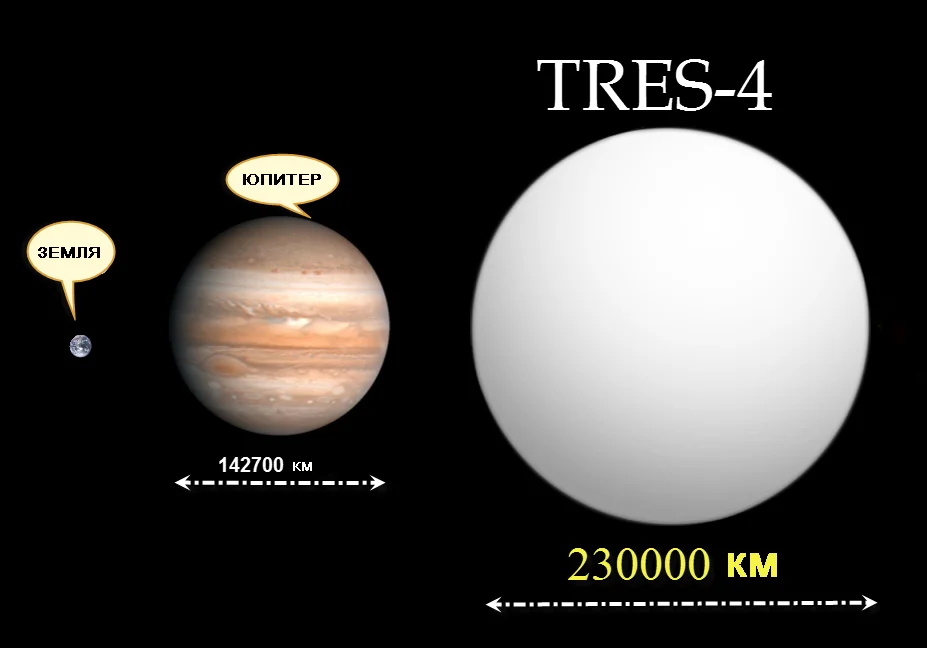 Какая планета самая большая по размерам. Tres-4 размер. Tres-4. диаметр. Tres 4b самая большая Планета. Самая большая Планета во Вселенной tres-4.