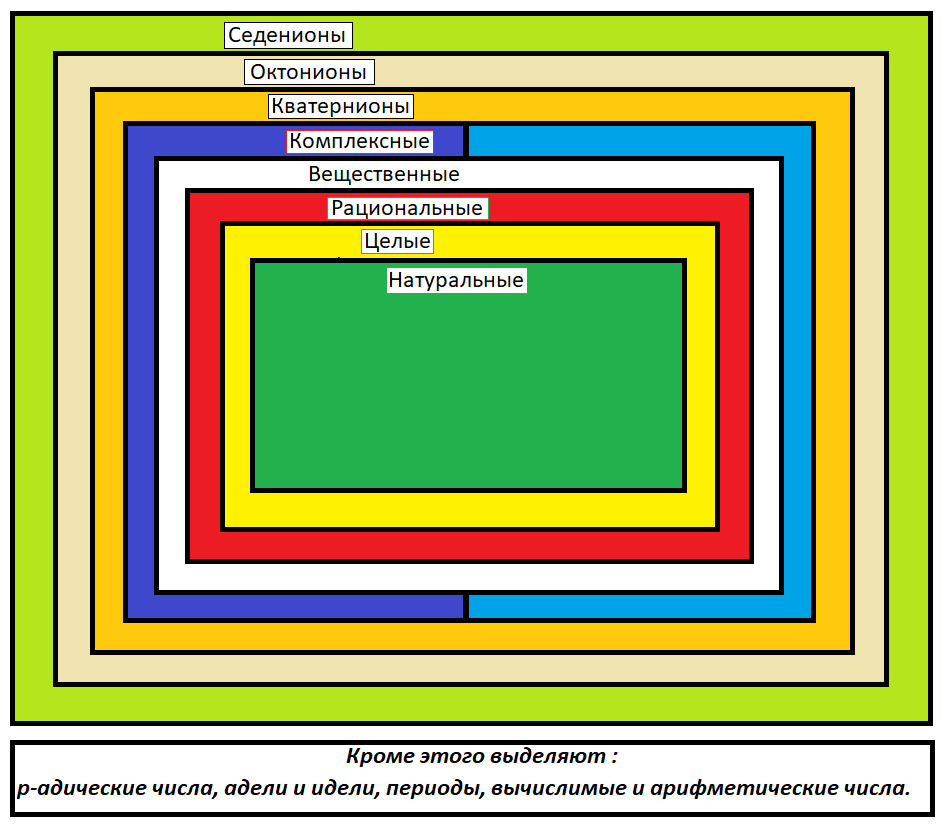 Комплексные числа поделены на два цвета. Есть догадка, почему ? Пишите в комментариях. Естественно внутри подмножеств есть и еще деления: например, четные, нечетные, простые и т.д. Здесь приведена наиболее общая классификация