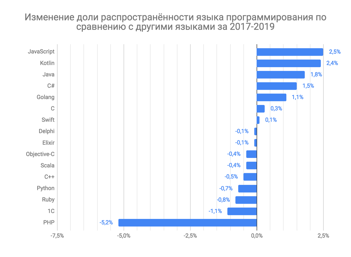 Диаграммы для программистов