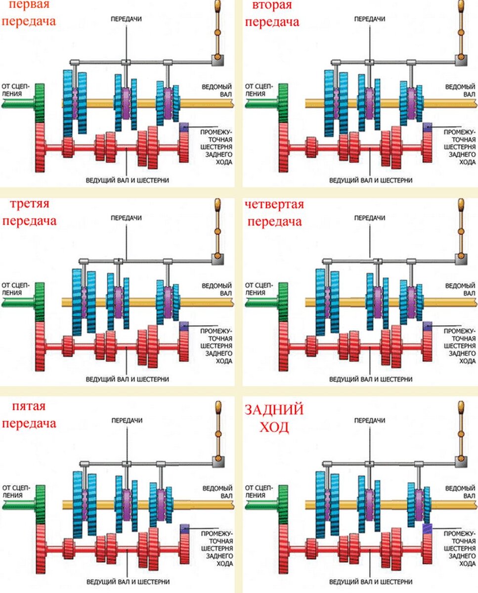 Механическая коробка передач (МКПП) — устройство и принцип работы простыми  словами | Кроссоверы и Внедорожники | Дзен