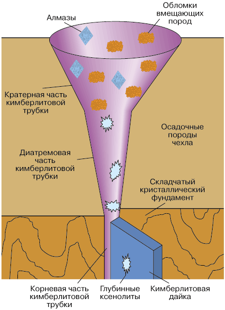 Структура кимберлитовой трубки