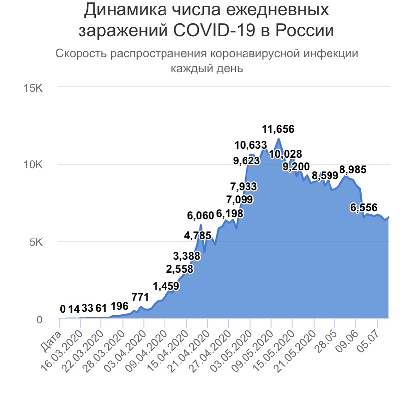Статистика распространения COVID-19 в России за весь период