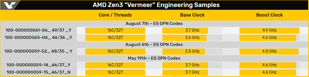 Перечень наследивших AMD Zen 3 с OPN-кодами