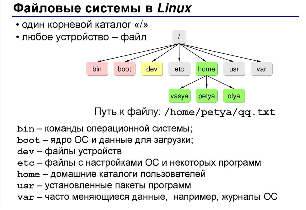 Файловая система схема