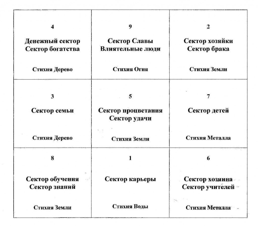 Полный магический квадрат по фэн-шую для сада с сайта: https://www.zerkalo-plus.ru/rubrics/feng-shui/flat_and_square_lo_shu/