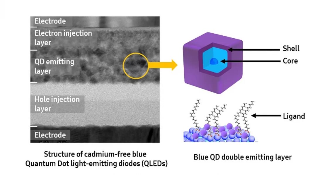 Samsung совершенствует технологию QLED (изображение с сайта https://tv-vybor.ru/novosti/1734-samsung-zajavljaet-o-progresse-v-sovershenstvovanii-tehnologii-qled.html)