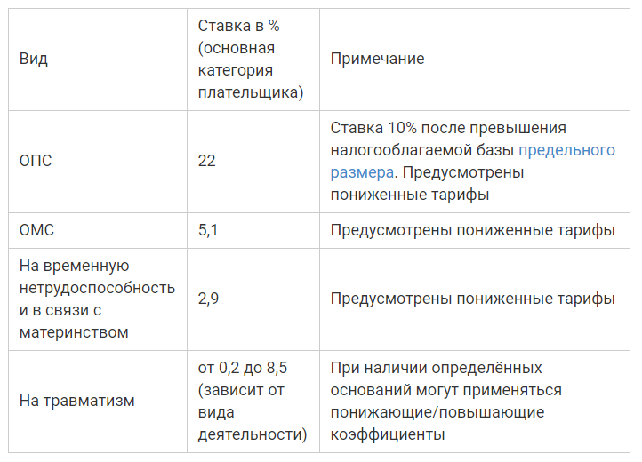 Страховые взносы изменения 2022