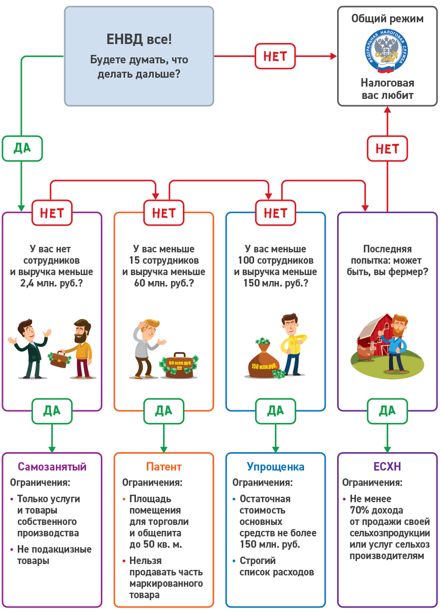 схемы выбора СНО