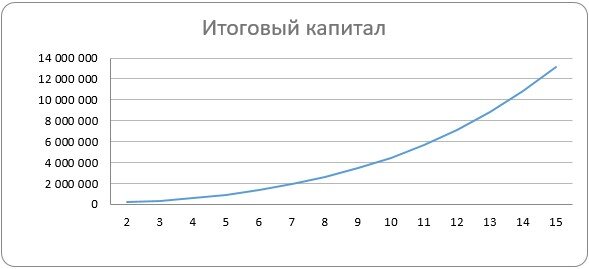 Рост капитала по годам