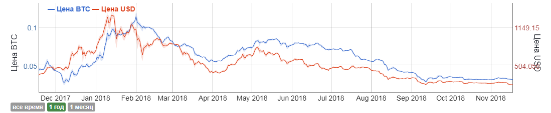 Курс Эфира в 2018 году