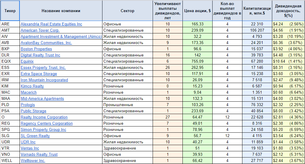 Актуальную цену и дивидендную доходность Вы можете посмотреть на сайтах https://finance.yahoo.com/ или https://www.dividend.com/	ВНИМАНИЕ! Так как цена акции - величина динамичная и от нее зависит процент дивидендной доходности, то эти два показателя в таблице могут не совпадать с текущими.														