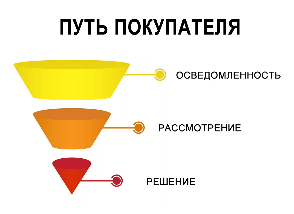 Воронка продаж пустая для презентации картинка