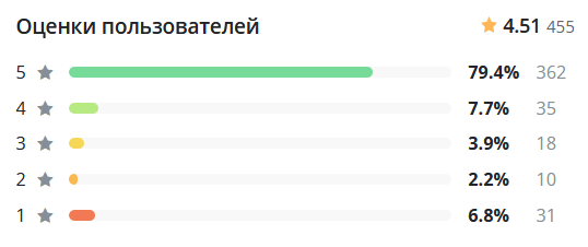 Оценки читателей.