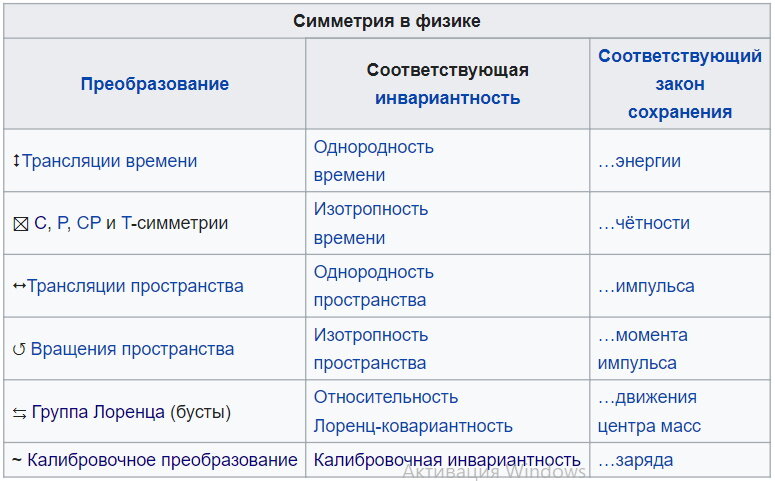 Фундаментальные симметрии физики (Википедия).