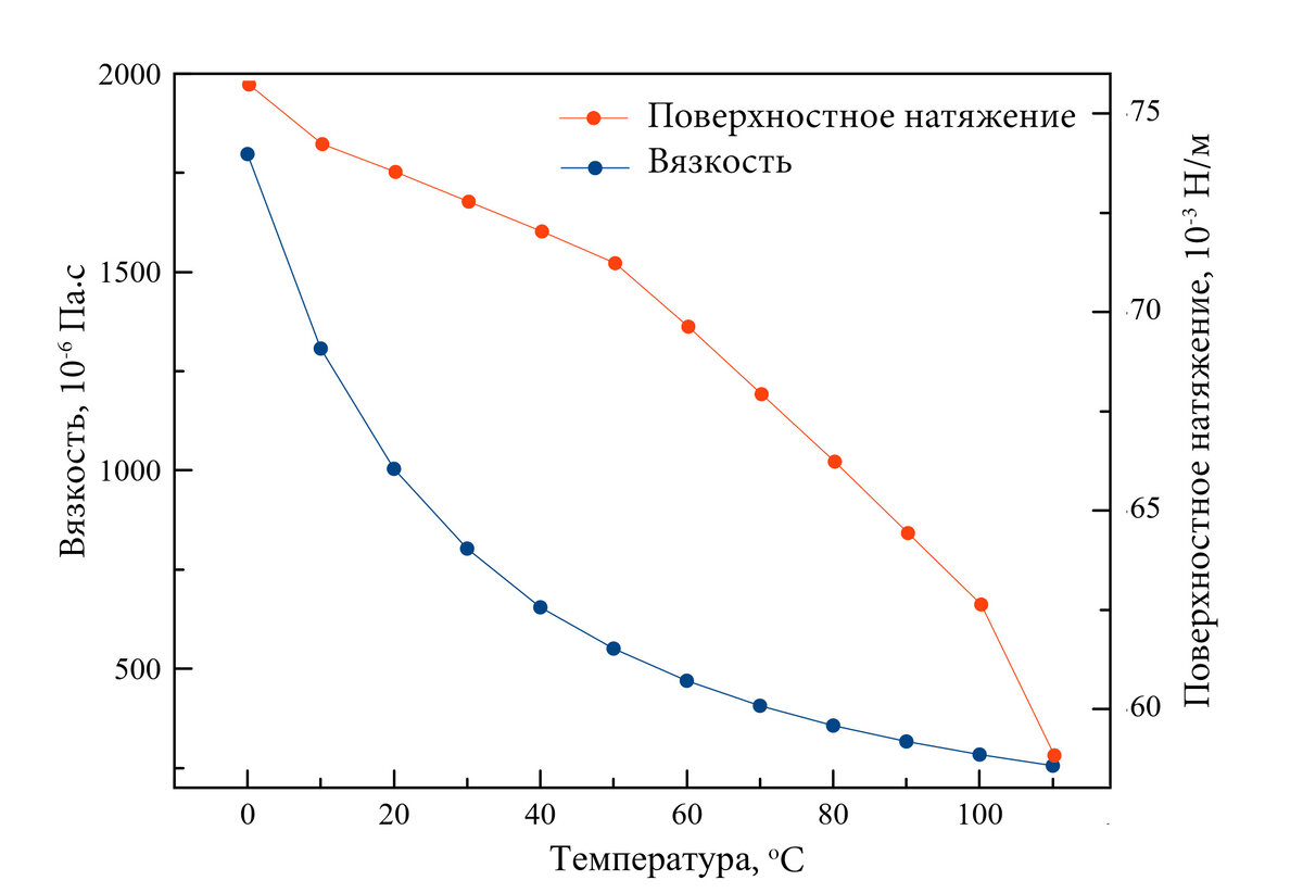 Зависимость поверхностного натяжения жидкостей от температуры