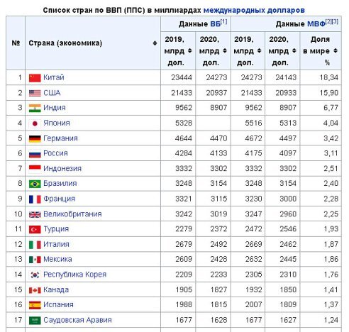 Индия ввп место. Топ стран по ВВП. ВВП по местам. ВВП по странам.