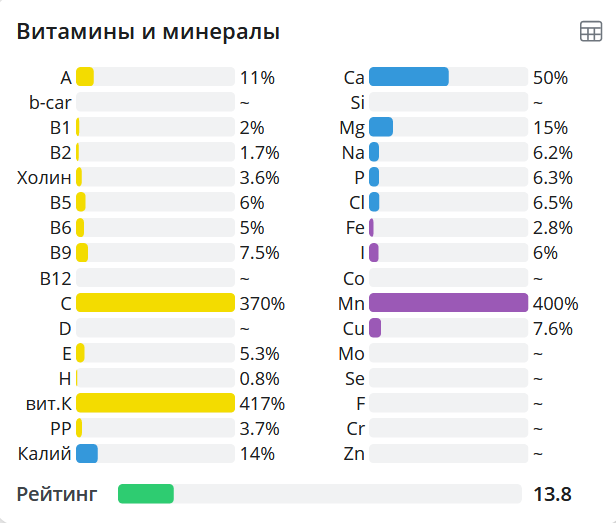 Химический состав Крапивы