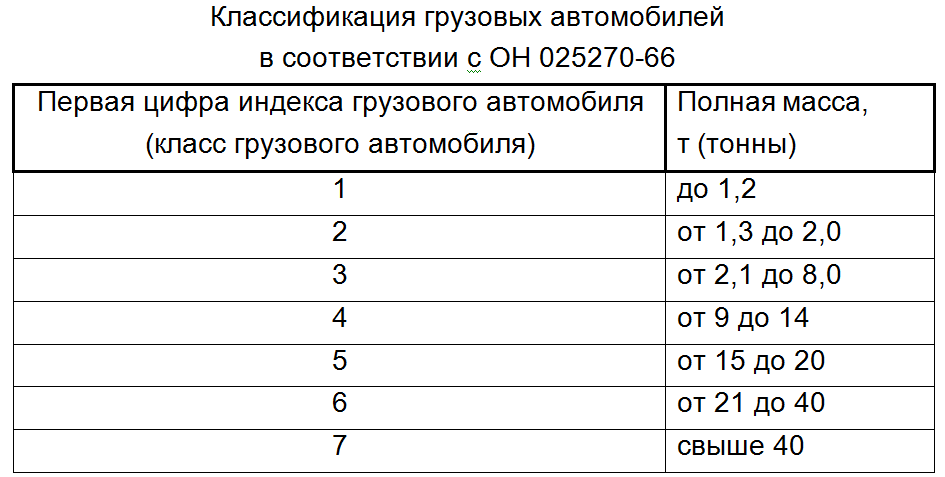 Классификация грузовых автомобилей в соответствии с он 025270-66. Классификация грузового автомобильного. Обозначение грузоподъемности автомобиля. Классификация грузовых автомобилей таблица.