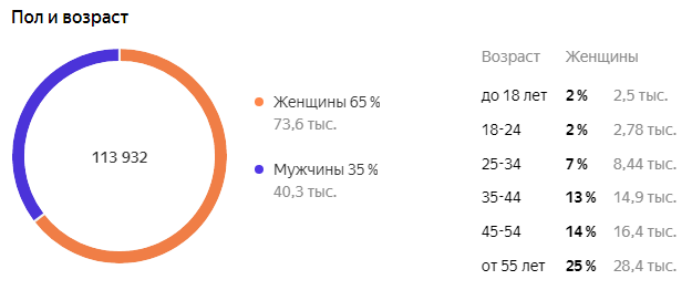 А как мы можем видеть на моем канале, высший результат начинается с 35 лет. Странно, я думала меня больше смотрят мужчин, а нет.