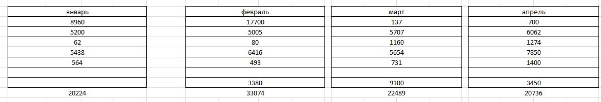 заработок на сайтах в рублях. в январе традиционно мертво, февраль вроде начал поднимать, а потом снова все рухнуло (адсенс первая графа - из-за него в частности, но я и сама тюленила)