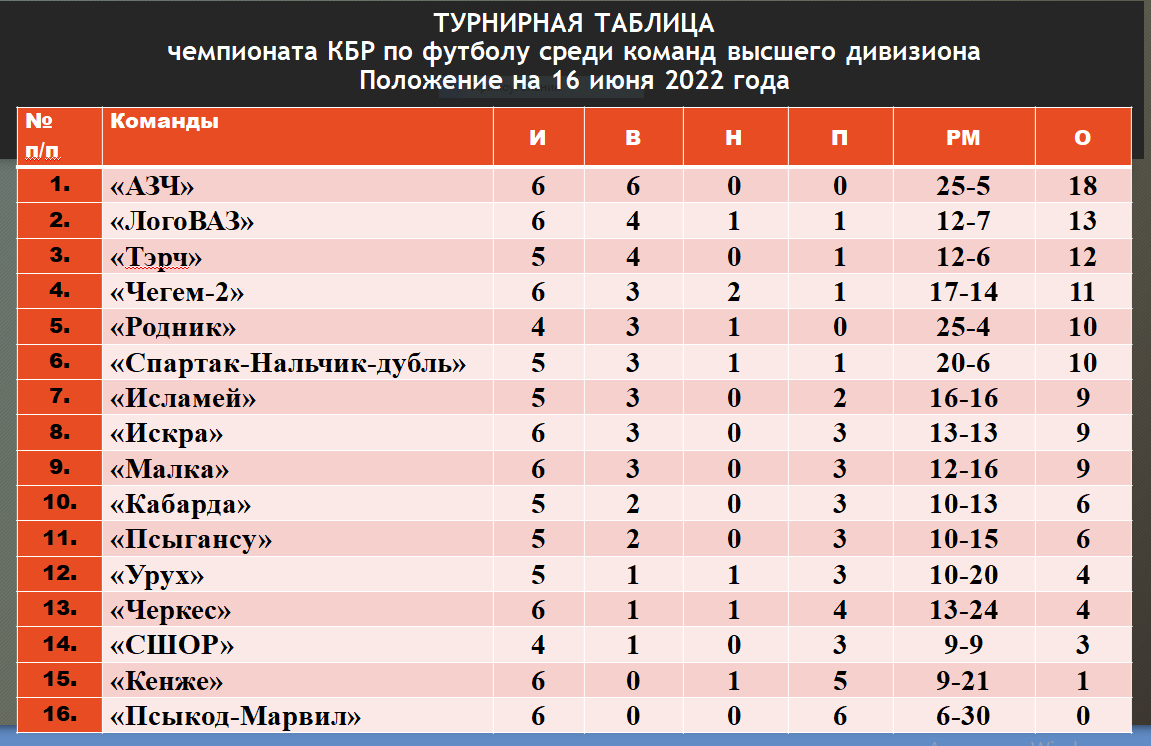 К судейству вопросов не было | Спорт КБР и России | Дзен